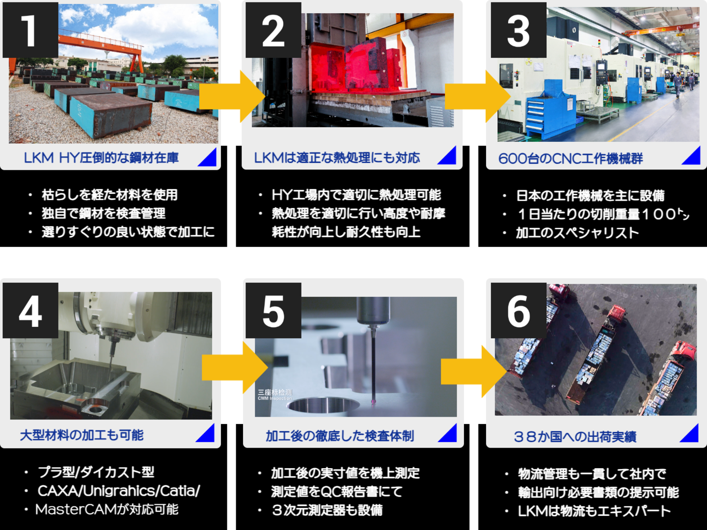 LKMの特注生産プロセス