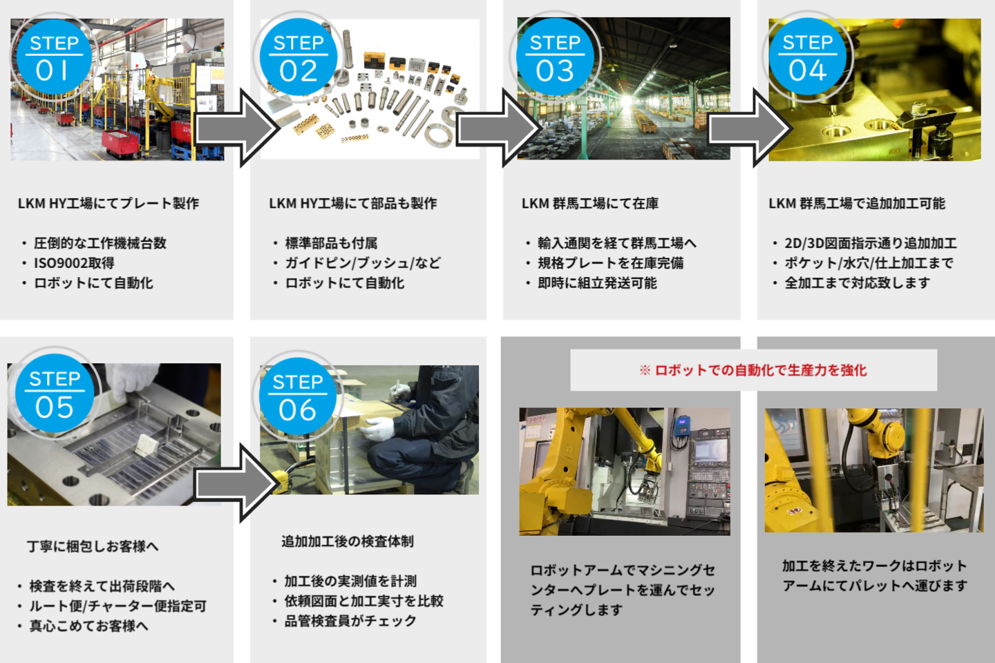 LKM規格生産プロセス